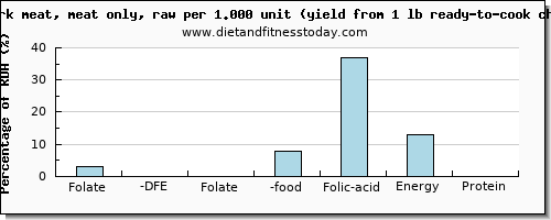 folate, dfe and nutritional content in folic acid in chicken dark meat